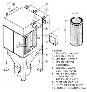 Self-cleaning, reverse jet cartridge filters