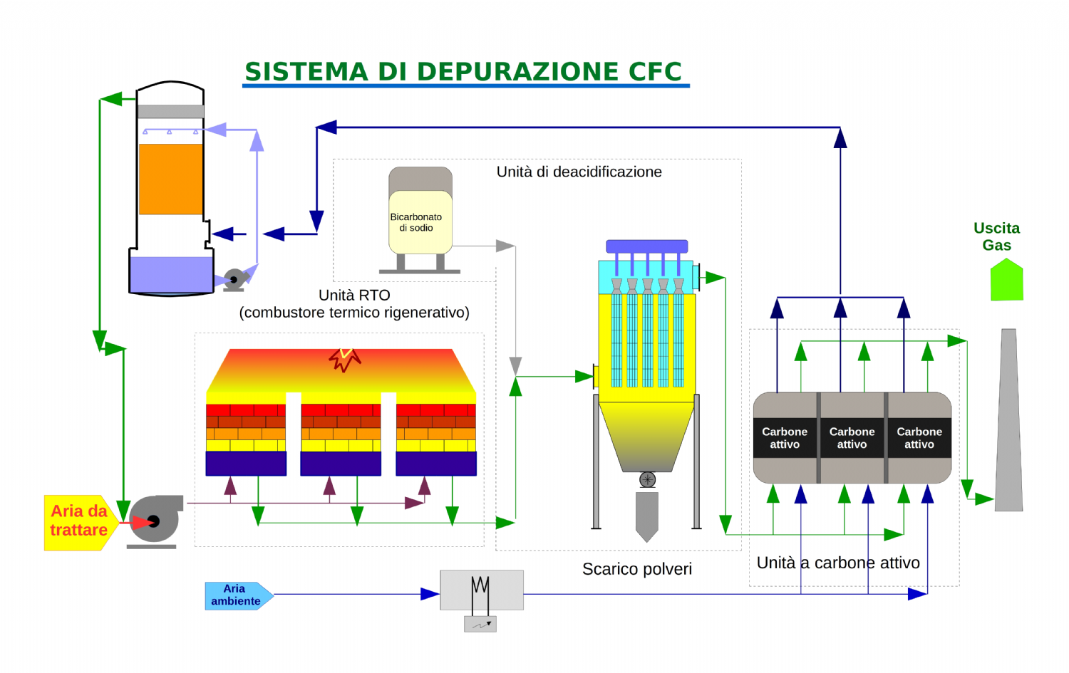 CFC depuration system